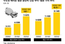 8개월짜리 시한부 '레미콘 타결'..."내년이 더 문제, 노조카르텔 깨야"