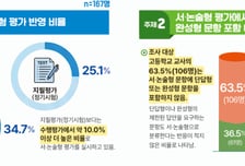 고등학생 지필 25%·수행 35%는 '서·논술형'