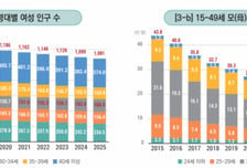 30대 여성인구 증가에 "단기간 출생아수 반등 지속"