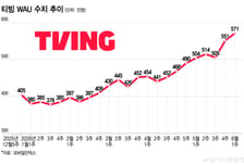 "어쩌겠어, 야구 봐야 되는데"...'해킹 사태' 티빙, 사용자 늘었다