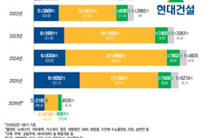 "아파트부터 SMR까지"…'뉴에너지 인프라' 판 키우는 현대건설