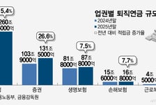 [단독]퇴직연금 ETF실시간 매매 열리나…고용부, 전 금융권 허용 검토