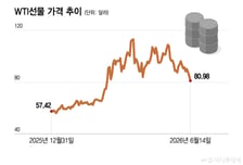 '종전' 뚝 떨어진 유가...시장이 주목하는 이유는