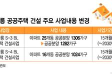 "공급 속도전" 李 정부 강조에도 고양창릉 공공주택, 또 밀렸다