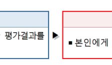 공무원 성과평가 결과 의무 공개…"점수·순위도 직접 통보"