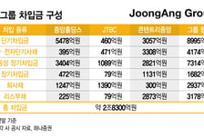 중앙그룹 사태 유탄, BBB- 공모채 시장 통째로 사라졌다