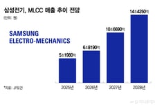 AI 서버용 MLCC 수요 폭발..삼성전기 풀가동에도 공급 부족