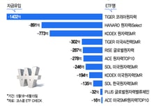 식어가는 원전 ETF… 한달새 4000억대 유출