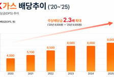 SK가스, '코리아 밸류업 지수' 2년 연속 편입