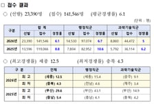 또 떨어진 지방공무원 9급 경쟁률…6.1대 1, 5년 새 최저