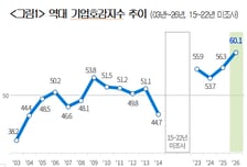 "경제 기여하잖아" 국민들 기업 보는 눈 달라졌다…호감도 역대 최고