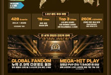 컴투스 '서머너즈 워' 12주년…전 세계 2.9억 다운로드 기록