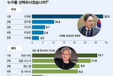 존경할 만한 리치맨, 이재용 2년 연속 '1위'…해외선 워런 버핏 차지