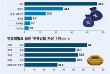 부동산·금 좇던 투심, 불장열차 대거 '환승'