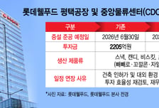 '수익성 관리' 주력 롯데웰푸드…평택공장 증설 2년 늦춘다
