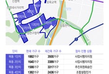 '30조' 목동 재건축 수주전 막올랐다…대형 건설사간 각축전 예고