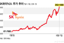 300만닉스 향해 쭉쭉…'252만원' 찍은 SK하닉, 삼전 시총 바짝 추격
