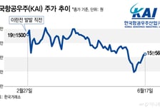 흐르던 KAI 주가, 한화가 받칠까…민영화 기대감에 설레는 방산개미