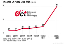 오스코텍, 판교 연구소 확충 본격화…"기술이전 선순환 체계 구축"