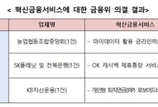 농협 마이데이터 활용 금리인하요구 혁신금융 지정