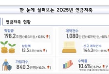 지난해 연금저축펀드 적립금 51% 급증…보험·신탁은 뒷걸음