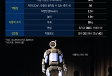 반도체 이을 '수출 금맥'은 로봇?…'휴머노이드 선발' 美·中 맹추격