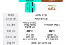 배민 3000억·쿠팡 600억 상생안도 안 통했다…공정위, 배달앱 동의의결 기각