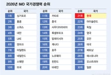 韓 국가경쟁력 27위→21위 '껑충'…30-50 클럽중 美 이어 2위