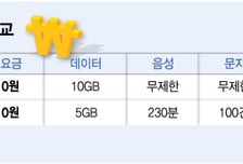 "10GB에 월 110원"…알뜰폰 출혈 경쟁 어디까지