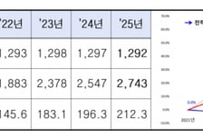 서울 지하철 "차등 전기요금제 도입 시 年 258억 추가 부담 우려"