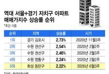 "1.98%·2.22%"…동탄 '불장'에 매물 20% 사라졌다
