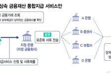 슬픔 가실 새도 없이 '은행 뺑뺑이' 끝…상속 금융재산 한 곳서 처리