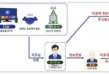'넷플릭스 호재 정보' 이용해 8억원 이득…전 SBS 직원 재판행