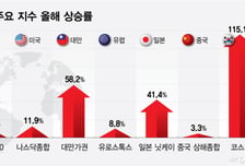 단숨에 9000도 돌파한 코스피...한국 증시 달라졌다