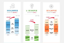 SK, 지난해 사회적가치 32.2조 창출..3년 연속 상승세