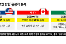 "멀리 온 김에 오래 있자" 통 크게 돈 쓴다...'북미 손님'에 신난 K관광