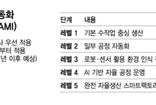 "납품하려면 AI 공장 갖춰라"  한국GM, 협력사에 첫 요구
