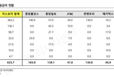 "은행지주 중앙그룹 익스포저 6300억, JTBC 회생신청 영향 미미"