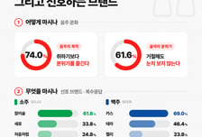 술 안마시는 요즘 대학생들…주류 브랜드 선호도 1위는?