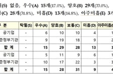공공기관 16곳 '낙제점'…최악 성적표 기관장 해임 건의