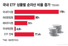 퇴직연금 덕 보는 채권혼합 ETF…올 들어 80% 성장