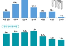 "싸게 파느니 아들 줄게" 부모 찬스로 강남 입성…더 공고해진 '그사세'