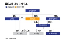 중앙일보, CP 부도…한양증권에 "상환 어렵다"