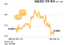 종전에 뜨고 연준에 눌린 비트코인…6만2000달러 제자리걸음