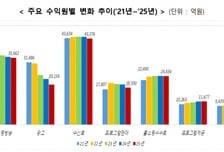 "JTBC, 이래서 힘들었나"…방송 광고 매출 전년 比 12.3%↓