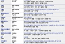 우주·콘텐츠·핀테크 '골고루' 웃었다…6월 투자유치 활기 이어져