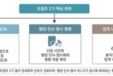 美, 관세 인상 이어 관세회피 단속도 강화…"면밀한 대응 필요"