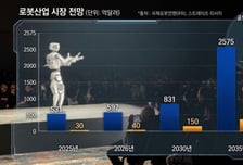 AI 다음 10년…월가의 돈, 로봇으로 향한다