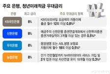 "최대 연 19%금리"...청년들 오늘부터 딱 2주간 가입 가능한 적금