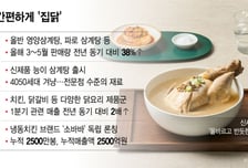 "삼계탕 사먹으려다 포기" 4인 가족 '8만원' 부담...몸보신은 집에서